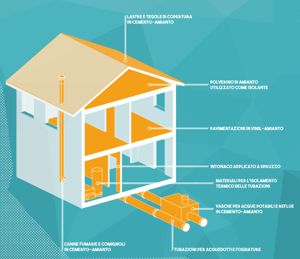 Grafico di una casa con i luoghi dove si possono trovare materiali contenenti amianto